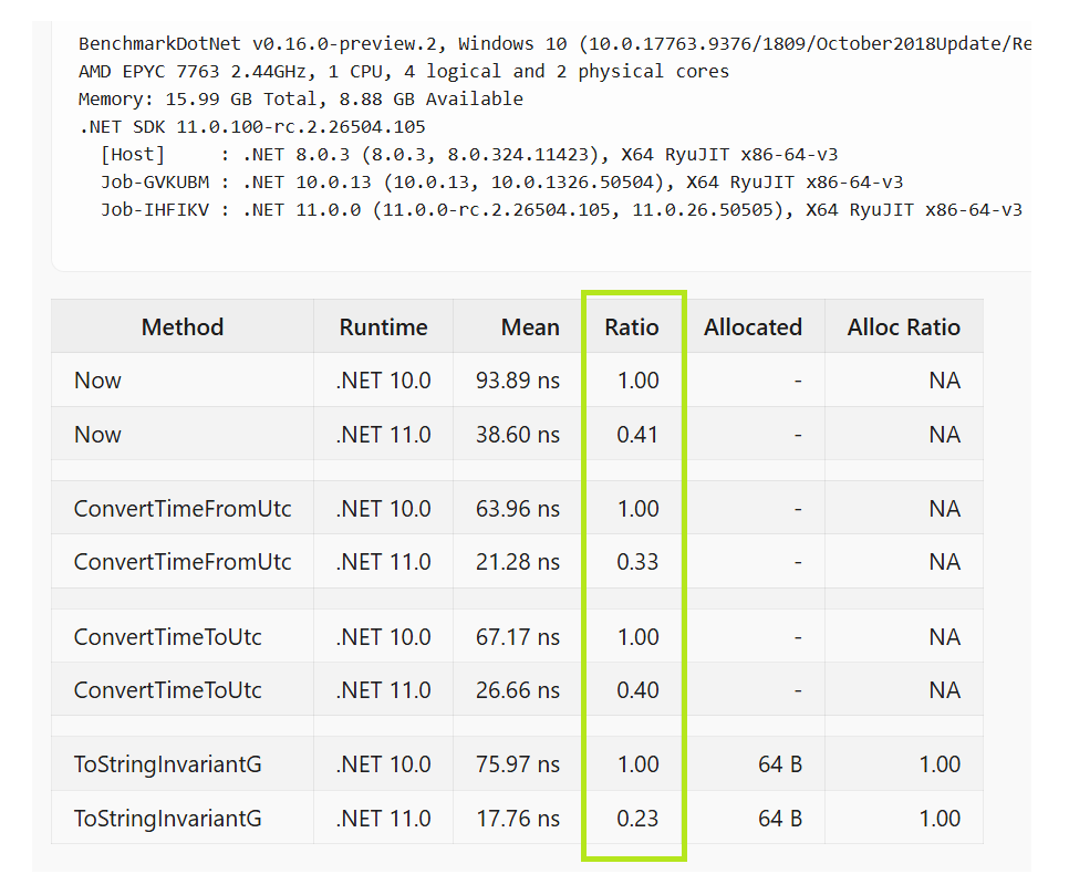 Dave_DotNet's tweet photo. #dotnet 11 DateTime performance improvements  👏🏻 https://t.co/GnzcXihch6