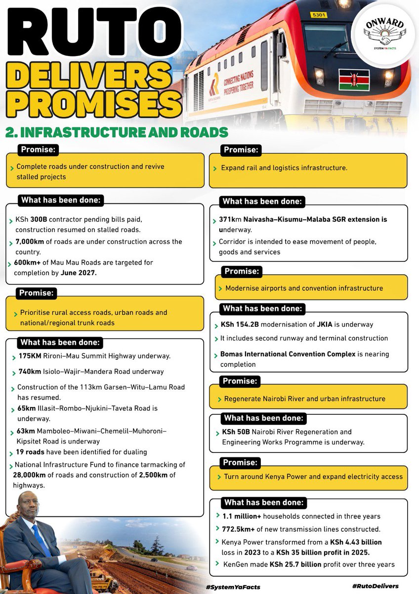 RutoNorthernKE's tweet photo. Ruto has committed to completing ongoing road projects, reviving stalled works, and prioritising rural access roads, urban roads, and national and regional trunk roads.
#RutoDeliversPromises
#KituiFocus
Ruto Delivers https://t.co/VXodvluhTw