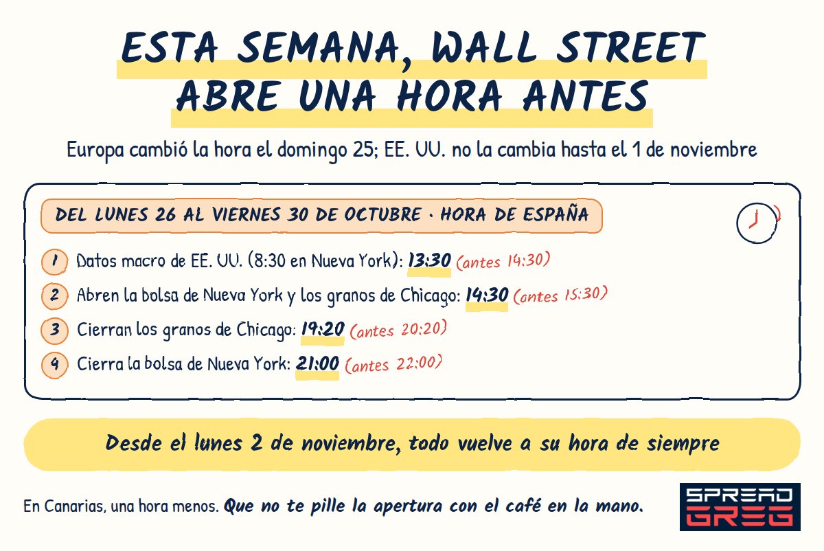 optiongreg's tweet photo. ⏰ Ojo esta semana: Wall Street abre una hora antes para los que operamos desde España.

📌 Europa cambió la hora el domingo 25 de octubre; EE. UU. no la cambia hasta el domingo 1 de noviembre.
📌 Datos macro de EE. UU.: 13:30 (antes 14:30).
📌 Apertura de la bolsa de Nueva York y de los granos de Chicago: 14:30 (antes 15:30).
📌 Cierre de los granos de Chicago: 19:20. Cierre de Nueva York: 21:00.

Durante cinco días, la diferencia con Nueva York pasa de seis horas a cinco. Todo lo que tengas apuntado a la hora de siempre (alertas, órdenes programadas, el directo, la llamada al bróker) llega una hora tarde. Desde el lunes 2 de noviembre, todo vuelve a su sitio. En Canarias, una hora menos en todo.

¿Ya te ha pillado hoy la apertura con el café en la mano? 👇

#Bolsa #Futuros #SpreadGreg