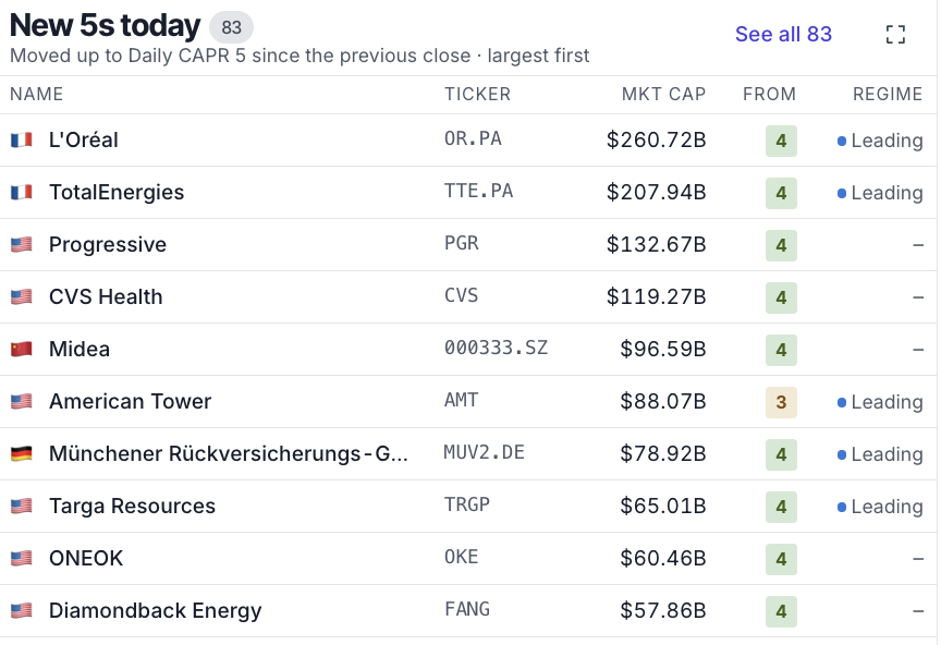 ByteTrend's tweet photo. Everyone: "France is burning!" 

Meanwhile: 

$OR and $TTE are the two largest stocks making a new CAPR daily score of 5 today... https://t.co/GbtDfeonlP