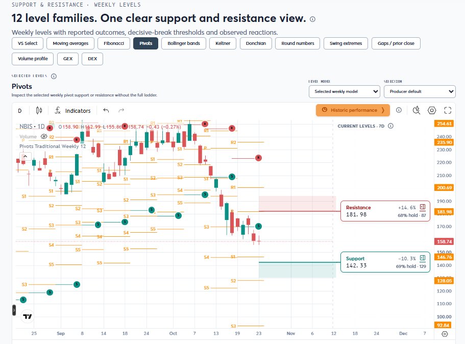 visualsectors's tweet photo. I agree the bounce off the 0.618 area is notable, but VS doesn’t currently return a live NBIS fib support level there, so I wouldn’t call 156–157 the strongest support from the data alone.

The nearest VS support is pivot $154.10 with only 40.8% hold and 1.48 R:R. If that fails, price has to hold pivot $149.03 (47.3% hold, 1.60 R:R), then pivot $146.76 (55.6% hold, 1.70 R:R). The stronger nearby level is actually swing support at $145.80 with 83.3% hold and 2.04 R:R.

So I’d say: nice fib reaction, but the better confirmation zone is whether NBIS can stay above the $146–145.80 support cluster. Historically, NBIS fib 0.618 support has a 67.66% hold rate, but recent current-level data favors the swing support more.