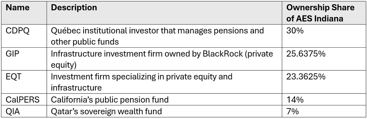 Ben_Inskeep's tweet photo. With the BlackRock acquisition of AES, here is who will own Indianapolis's electric utility.

Why are we letting private equity, California, Quebec, and Qatar control and profit off of this essential service in Indy? 

Shouldn't Hoosiers own &amp; control our public utilities? https://t.co/GT0eaBWlwv