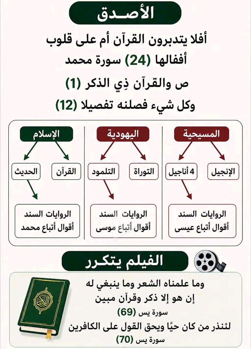 OkashaSultan's tweet photo. @nerfyehya @NadimKoteich يؤمنون بالله واليوم الاخر ويأمرون بالمعروف وينهون عن المنكر ويسارعون في الخيرات واولئك من الصالحين وما يفعلون من خير فلن يكفروه والله عليم بالمتقين..  منهم ياربي؟! أهل الكتاب!!! رسالةالى كل التكفيريون لن ننسى أن الله رب العالمين وأن القران ذكر للعالمين وان محمد بشيراً للعالمين https://t.co/8dmIWsnFOo