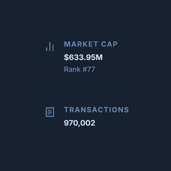 angrycryptoshow's tweet photo. JUST IN: Midnight has generated over 970,000 transactions on mainnet according to Midnight Explorer, an 85% increase in 7 days.