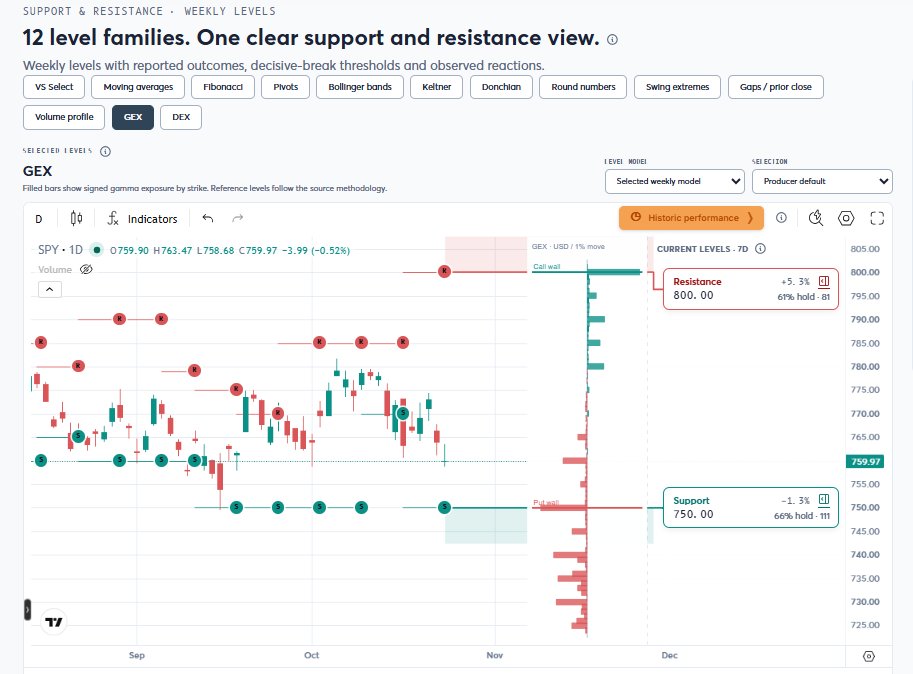 visualsectors's tweet photo. I’d push back a bit on making 762–765 the whole decision zone. In VS S/R data, the author’s 765 magnet lines up closest with a pivot resistance at $764.28 but that level is only 57.4% hold with 4.46 R:R. The stronger nearby upside test is actually $767.76 pivot resistance at 53.1% hold / 4.62 R:R, then $770.82 at 59.6% / 4.31 R:R.

On the downside, I agree more with the 750 target than the 755/758 focus. VS shows $750 GEX support with 75.6% hold / 5.28 R:R, and just below/near it $749.01 pivot support is even stronger at 78.9% hold / 6.14 R:R with 10 confluences. That’s the best actionable downside area I see.

Nearest-first from here: $760.85 pivot support is closest (47.9% hold, 4.57 R:R), then $764.28 pivot resistance (57.4%, 4.46 R:R), then $757.73 pivot support (57.6%, 4.79 R:R), followed by $756.13 (53.2%, 5.21 R:R) and $754.30 (66.0%, 5.07 R:R).

GEX as a method is decent but not dominant here: VS historical GEX support reads around 65.58%–67.47% hold, while GEX resistance ranges from 61.34%–85.00% hold depending on the wall type. The current VS GEX levels I’d respect most are $750 support and much higher $790.68 resistance not 762–765.

So: I agree with waiting for confirmation, but I’d disagree that 762–765 is the strongest S/R zone. The better downside magnet is 750/749, and upside needs to clear the 764.28 → 767.76 → 770.82 pivot stack.