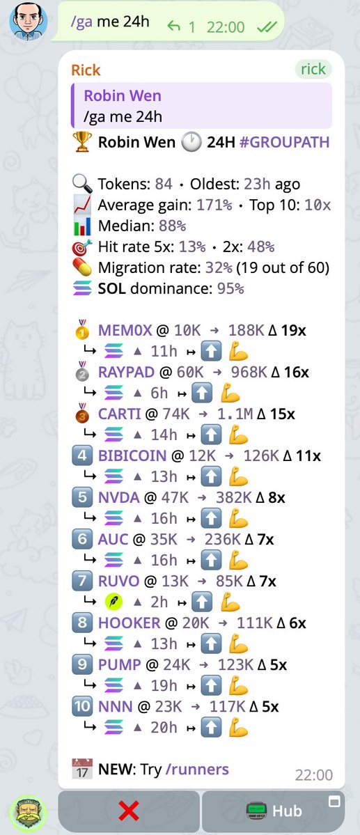 dbarobin's tweet photo. Day 326 of 2040 Hub.

Today I caught solana:9qavhGwcNHiYgLeztWqHQtW6kVJqTtT5h3YYbsbtpump (10K, ATH 188K, 19.00x), solana:5YEk5atScd8cJexzGMmoLxLggyyVPf7AY6zpiV5mray (60K, ATH 968K, 16.00x), $CARTI (74K, ATH 1.1M, 15.00x), solana:aFyVUpFmZAepKzm1GhrYqgN9bW9X9U3Mk2Xs9jqpump (12K, ATH 126K, 11.00x), $NVDA (47K, ATH 382K, 8.00x), $AUC (35K, ATH 236K, 7.00x), $RUVO (13K, ATH 85K, 7.00x), solana:9BMbyUfW6g4ptTGqyZeLdKRMz9tM4ssSgUEKYK94hook (20K, ATH 111K, 6.00x), $PUMP (24K, ATH 123K, 5.00x), and $NNN (23K, ATH 117K, 5.00x). A pretty solid haul.

The signal bot caught solana:5YEk5atScd8cJexzGMmoLxLggyyVPf7AY6zpiV5mray (17.11K, ATH 1.05M, 61.25x), $SCS (29.31K, ATH 557.31K, 19.01x), solana:3LPTanzycRAjguU6VAXE7T2Fd12LePQLpHATXXs9pump (30.03K, ATH 535.93K, 17.85x), solana:J8GeV63GywfcfGoGCqKY4D5jRPc4gnxtE6HSgLJfpump (13.54K, ATH 237.00K, 17.50x), $P500 (10.41K, ATH 176.74K, 16.97x), $NMS (36.02K, ATH 560.72K, 15.57x), $NASCAT (6.43K, ATH 92.64K, 14.41x), $STM (19.67K, ATH 207.06K, 10.53x), solana:HEPG65DZHGePLKrTqkkkJLUb7vt9A2436kdTxTJSSTNK (26.85K, ATH 276.57K, 10.30x), and $TRUMP (6.50K, ATH 62.97K, 9.69x).

No new members joined the 2040 Hub today. We're still at 112.

Decent market today. Launchpad token season has kicked off on Solana, so go scoop them up.

Early Memecoin Intelligence Platform. Try it now: https://t.co/FONJQVZma0

Come print money with us. Mint here: https://t.co/ARrKSvMc6t