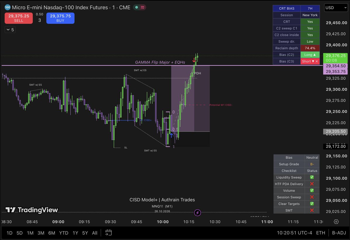 authraintrades's tweet photo. 4.43 RR Win today  

10:00 PO3 1m
SMT + CISD Reversal
LRL towards EQHs + PD Highs + GEX 

Could've went BE when the SMT got formed, but was confident in my DOL . 

Onto the next 🤝 

I'm gonna update indicator and merge it with my Bias indicator All in one as always free ofc. https://t.co/JZI9McNy2T