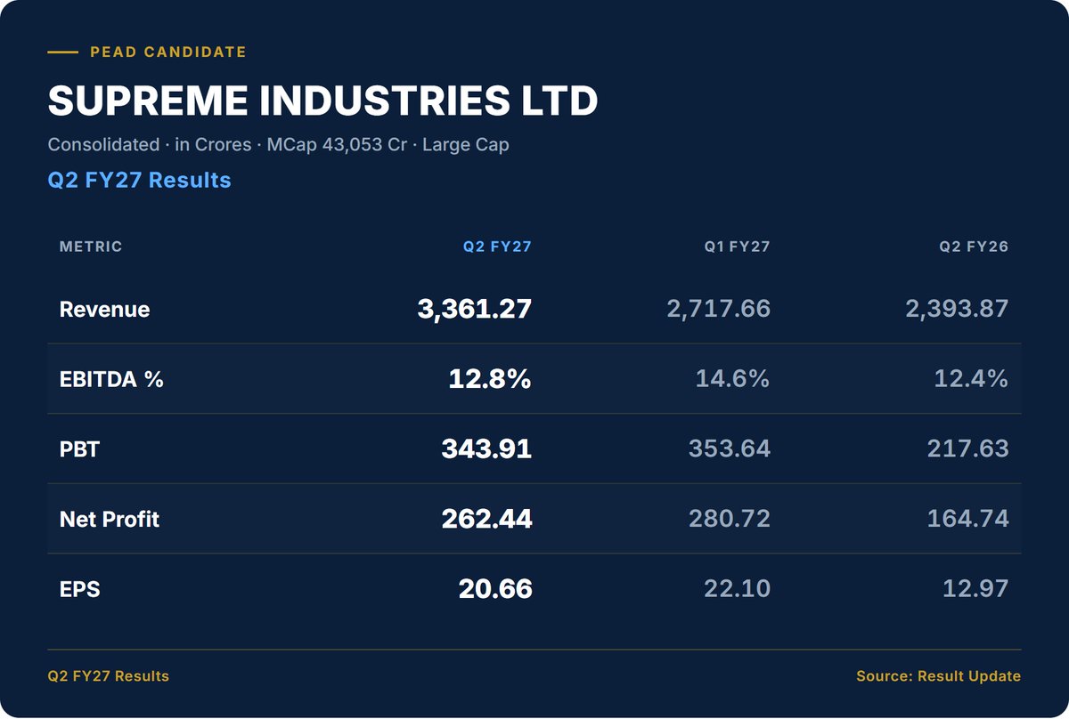 MirajeAniket's tweet photo. Good Result- 26 Oct 2026  

Source: Company Filing  

#PEAD #Results #StockMarket #Earnings #Supreme_Industries #NSE #BSE https://t.co/6E3qrte21o