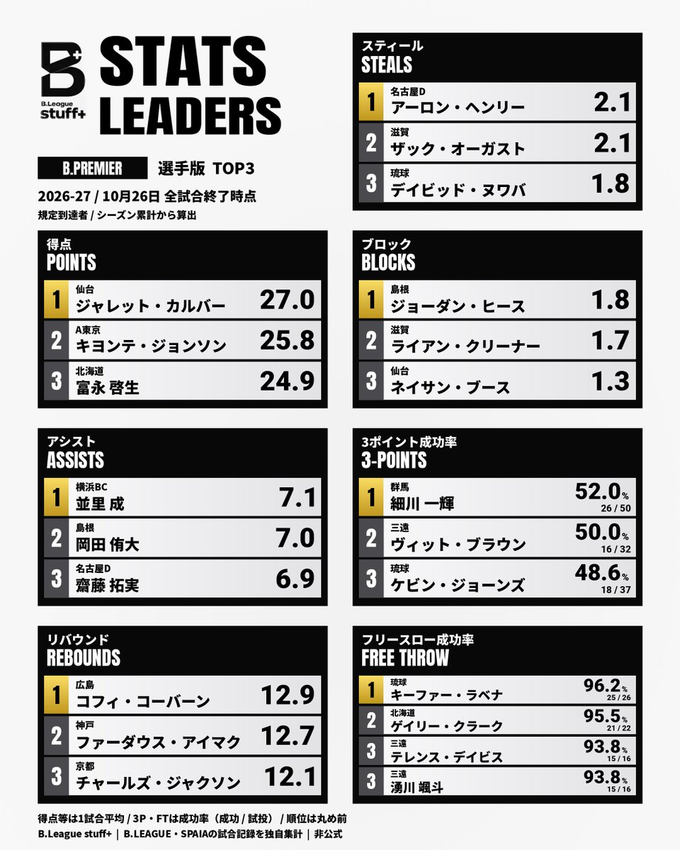 BLe_stuff_plus's tweet photo. 【B.PREMIER スタッツリーダー】

カルバーが平均27.0得点で首位。
アシストは並里成の7.1本。

10/26の全試合を反映。
全7部門を1枚にまとめました。

※規定到達者／試合記録から独自集計
#Bリーグ https://t.co/bTJBIGNZ7z
