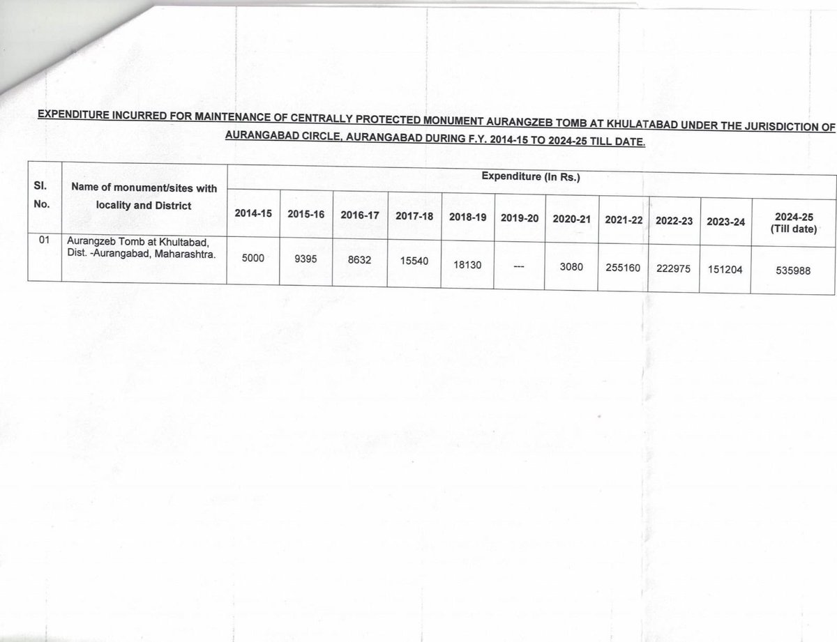 RituRathaur's tweet photo. Hello Hindus 🚨🔥

Want to hear another story of BJPee’s Hindutva ?

An RTI reply reveals an interesting story! 😂

UPA govt , used to spend just ₹5,000 a year on maintaining Aurangzeb’s tomb.

But under Modi Sarkar, the spending kept increasing year after year, except during the Covid lockdown period.

By 2025, the annual expenditure had reached a whopping ₹5,35,988
🤣
From ₹5,000 a year to over ₹5.3 lakh!

Total expenditure in 11 years of Modi Sarkar: ₹12,25,104.

And these are the people who never miss an opportunity to lecture others on Hindutva and nationalism! 😂

Kya solid moorakh banaya hai Hindus ka