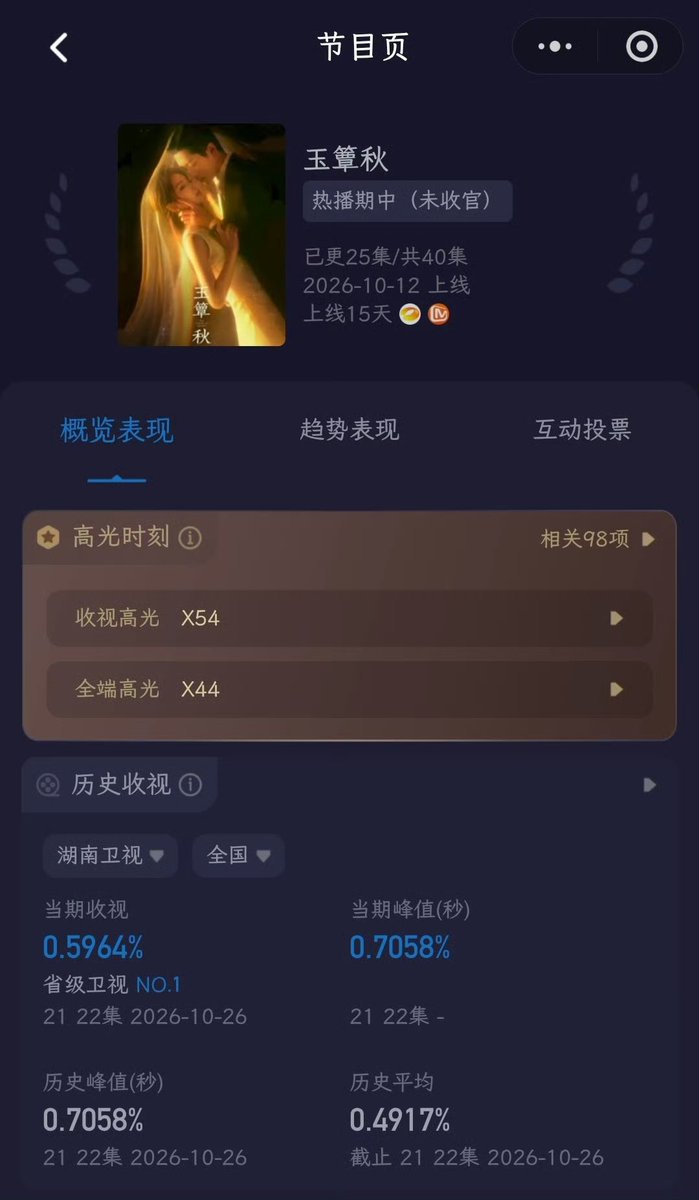 1812lllllleiiii's tweet photo. สำหรับซีรีส์ #ลำนำสารทฤดู ถือเป็นซีรีส์ในปี 2026 เรื่องแรกของ MangoTV ที่สามารถทำเรตติ้ง Kuyun ทะลุสูงสุดถึง 0.7% ได้คะ และซีรีส์ที่ออนใน TV ตอนนี้ออนมาได้เพียงแค่ครึ่งทางเท่านั้น ยังไม่ได้หวานกันเลยคร่าาา 

#TheLamentOfAutumn https://t.co/SEnYRCvi95