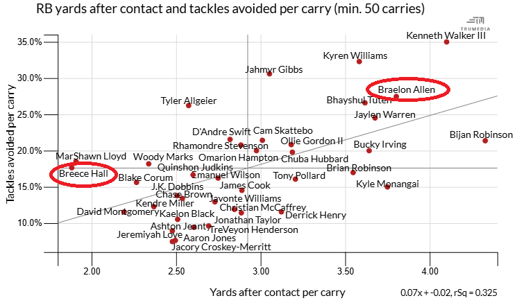 Ihartitz's tweet photo. Running back yards after contact and tackles avoided per carry this season https://t.co/plSrtDCNvh