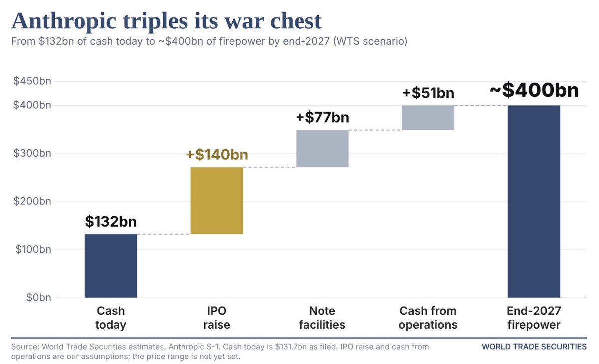 RealNickMugalli's tweet photo. Anthropic already has $132bn of cash. 

Add a ~$140bn IPO, $77bn of committed funding from Google, Amazon and Broadcom and cash from a business growing 14x a year and it could be sitting on roughly $400bn by the end of 2027.

That's more firepower than almost any company on earth, aimed at one thing and one thing only: compute. 

In a race where the winner is whoever can build the most, Anthropic is about to have the deepest pockets in AI outside of Big Tech itself.
