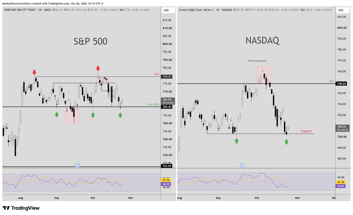 MarketTP1's tweet photo. S&P 500: Holding above its prior ATH at $760, with $775–779 acting as key resistance.

NASDAQ: Following a failed breakout, $QQQ is back testing critical support around $703–705.

⚠️ Key takeaway: The S&P 500 remains relatively resilient, while NASDAQ continues to show weakness. Watching for either a support bounce or a breakdown to confirm the next move.

#SPY #QQQ #StockMarket