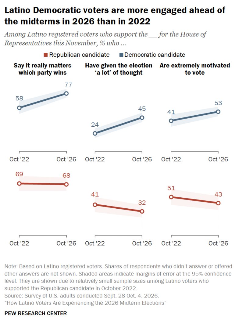 pewresearch's tweet photo. 77% of Latino registered voters who support a Democratic candidate for their district in the House of Representatives say it really matters who wins control of Congress. 

About half of them say they are extremely motivated to vote. https://t.co/UwuDdWCiw2