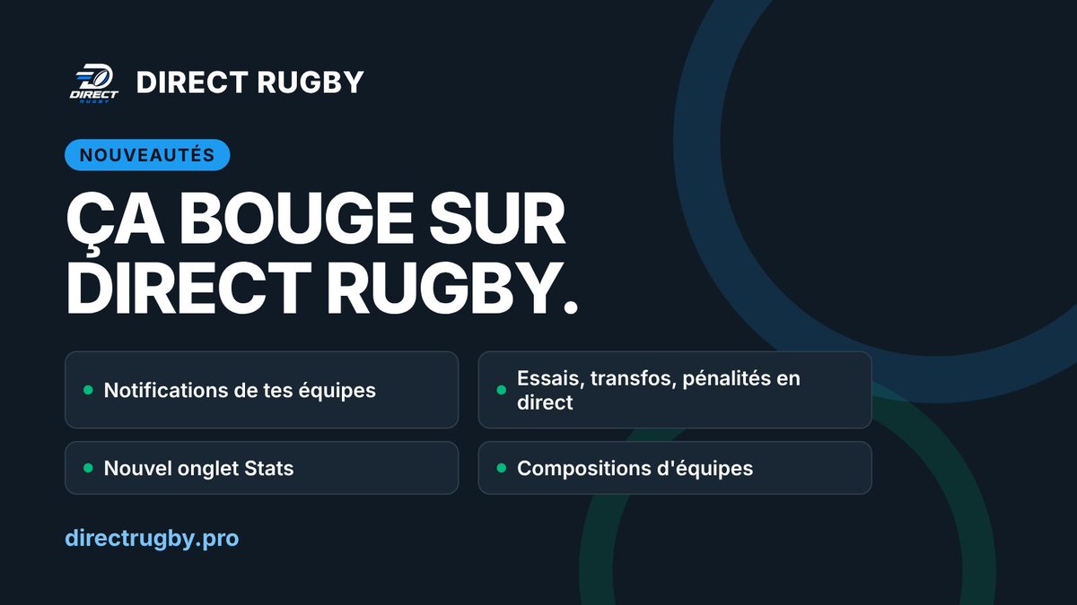DirectRugby__'s tweet photo. Nouveau sur Direct Rugby 🔔

Notifs pour tes équipes favorites : coup d'envoi, score final, et en direct les essais, transfos et pénalités (Top 14 / Pro D2). Plus un onglet Stats dans chaque championnat 🏉

https://t.co/7MSjzNItS4 https://t.co/oo76NjRQ84