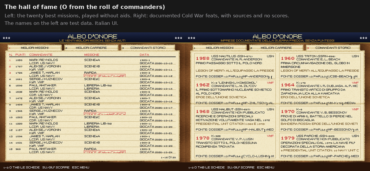 Antonio__Capone's tweet photo. 688 Attack Sub Reborn #109: Achievements and a Hall of Fame

The career of posts #53–#68 gave the player ranks, medals and a personnel file, and post #91 a roll of commanders. What it didn't have was a record of how each mission was played. The disassembler session wrote the rules, the kit session drew the medallions, and the main session built the screens.

41 achievements
- Six categories, plus four hidden ones: tactical, stealth, technical, historical, career and editor.
- Many have three levels, bronze, silver and gold.
- Some examples:
  - Ghost: a mission won without ever being located;
  - Silence in the Barents: a Barents mission won without pinging or transmitting;
  - One torpedo, one target: every launch a hit;
  - The missions of 1989: completing the originals;
  - For valour: the highest decorations of the two navies;
  - Shared codes: playing quick missions from different codes.
- They come from what the game already records at the end of a mission: the events in the mission log, the outcome and the commander's file.
- Each commander has their own, and there are global ones across all games. A mission resumed with "Resume from here" (post #86) counts for neither. Global ones also count missions outside the career.
- Only what a mission really earns counts. The short career, which starts already in command, used to award "In command", "Dolphins" and "Decorated" at the first mission, from the rank and decorations it starts with. Now the rules compare the file before and after the mission.

The medallions
- One for each achievement, in relief metal like the decorations of post #59.
- The enamel follows the category: red for tactical, night blue for stealth, green for technical, light blue for historical, white for career, purple for editor, black for hidden.
- The rim shows the level: plain bronze, beaded silver, beaded gold with a small star.
- Symbols such as a torpedo, a submarine in the crosshairs, a mine, a 5.25" floppy disk, dolphins and stripes.
- Not yet earned, a medallion is dull grey; a hidden one shows a "?".

The screens
- The board opens with B from the roll of commanders: seven tabs by category, and the chosen medallion's detail with date, mission and progress ("2 of 5"). G switches between the commander and the player.
- "New achievements" appears after the outcome of a mission, with the levels gained and a note when the mission was outside the career.

The hall of fame
It opens with O from the roll of commanders, next to the board (B) and the personnel file (F), and has three tabs:
- the 20 best missions, only those played without aids and never resumed. Quick missions keep their code, so they can be played again;
- the 10 best closed careers, fallen commanders included, each with its highest decoration;
- eight documented feats of real submarines, with source and reliability, no scores and no words put in real people's mouths: Nautilus, Triton, Halibut, Parche, K-3, K-178, K-325 and K-8.

Achievements about the towed array, navigation and a mobile decoy fooling a torpedo are still to come: the mission log doesn't record what they need yet.

Next: the full replay.

#688AttackSub #gamedev #retrogaming
