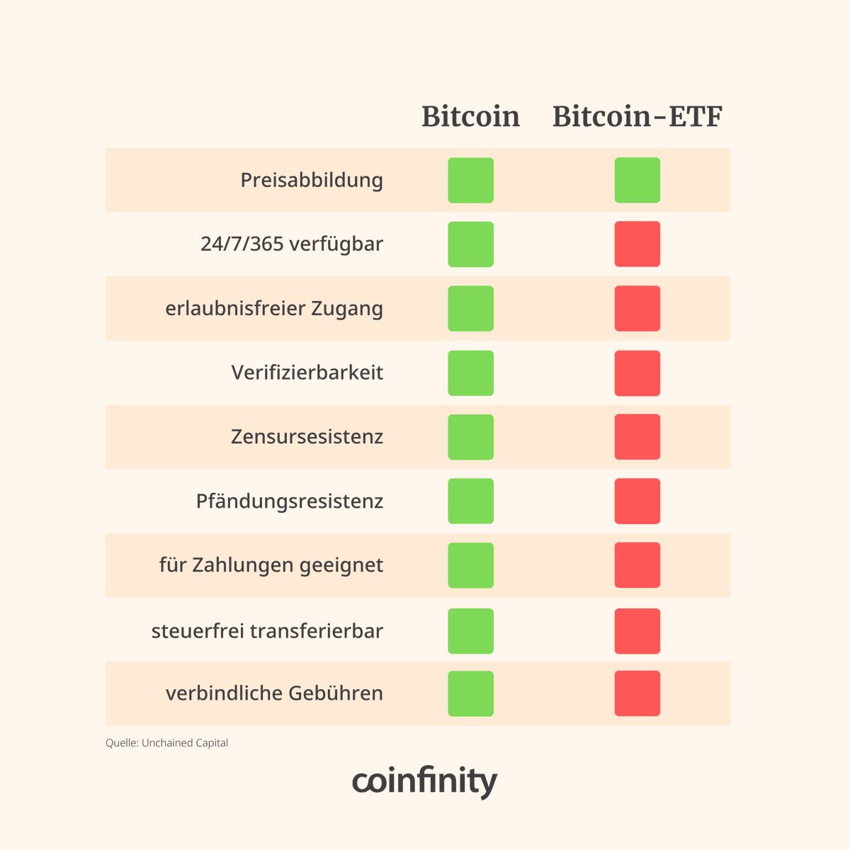 coinfinity's tweet photo. Bitcoin-ETFs bilden den Preis ab, aber nicht die Eigenschaften, die Bitcoin überhaupt interessant machen.

ETFs sind nicht rund um die Uhr handelbar, nicht zensurresistent, nicht pfändungssicher und nicht für Zahlungen geeignet. Sie laufen über Verwahrer, Broker und Börsen, mit allen rechtlichen und politischen Abhängigkeiten, die das mit sich bringt.

Wer Bitcoin als reine Wette auf den Preis sieht, kann ETFs kaufen. Wer Bitcoin als Eigentum und Geldnetzwerk versteht, hält die Satoshis selbst.