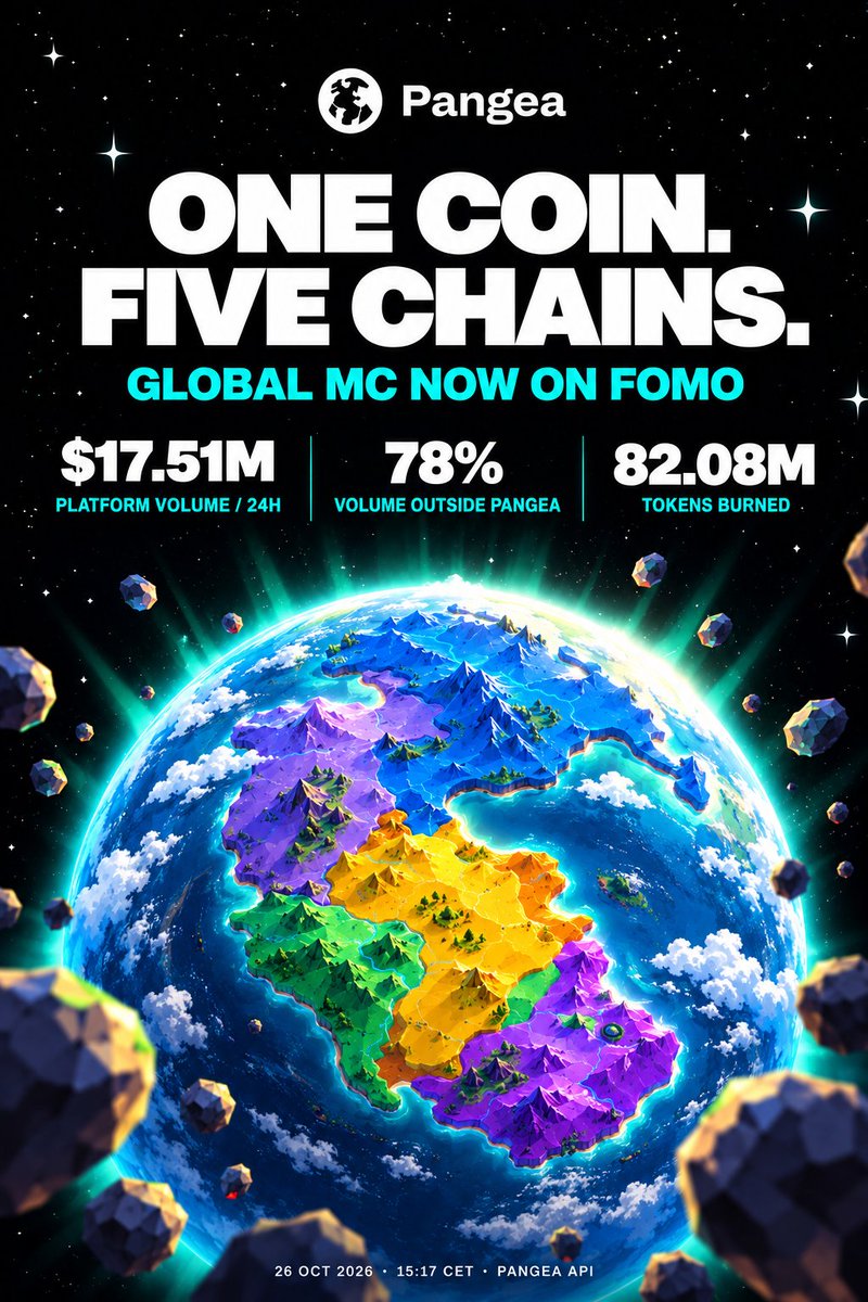 ltsJustSwae's tweet photo. 1/ GM $PANGEA 🌋
Monday’s product &amp; math update:

• $17.51M platform volume / 24h
• 78% from tokens OTHER than PANGEA
• 82.08M tokens burned

Plus: Fomo’s market cap now uses global supply 🧵👇
@LaunchOnPangea https://t.co/UD1864ERgA