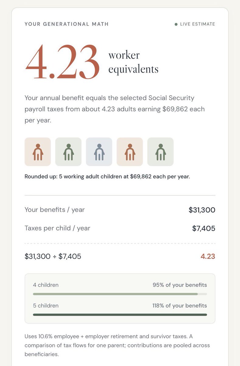 jasonc_nc's tweet photo. You cannot provide an average income to every retiree when it takes 4 workers to pay for it.

You could provide a basic income for those actually needing it. But that’s not what’s being asked for. What’s being demanded is that generally poorer younger people subsidize generally wealthier older people until a specific generation is done.