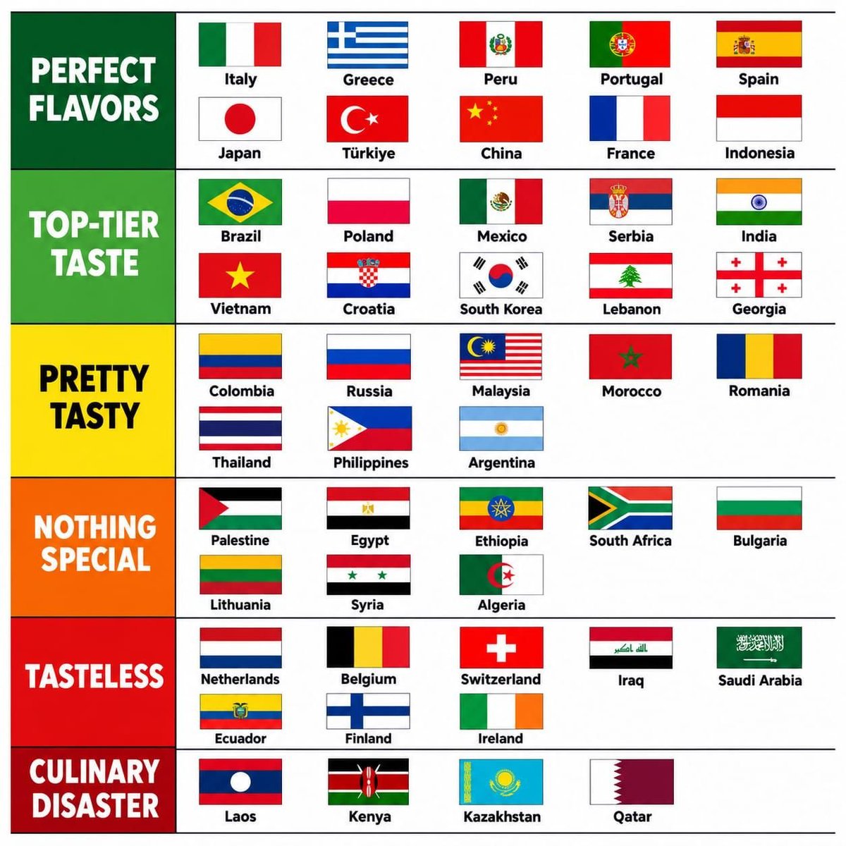 Youngblood111_'s tweet photo. I Ranked Countries by How Good Their Food Actually Is. https://t.co/fKZqBYjqrq