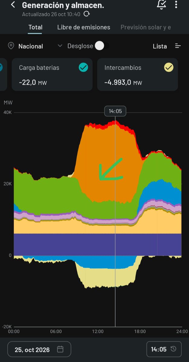 cazadordedatos's tweet photo. Esta es la curva de generación de energía eléctrica en España de ayer.

Cuando sale el Sol 😎, España produce ingentes cantidades de energía a un precio irrisorio que nos permite exportar a Europa. Se exporta todo lo que da la conexion con Francia, no se exporta más, porque no "cabe" más por el cable.  

Los molinos, en verde, tienen que parar, porque esa energía no tiene salida.

Así día tras día.

Soluciones para implementar:

1️⃣ Más baterías 
2️⃣ Más inversión de $RED.MC para que más empresas electro intensivas se puedan conectar y aprovechar la energía eléctrica del sol
3️⃣ Interconexión con Italia 🇮🇹

¿Por qué Italia?

👇👇👇👇