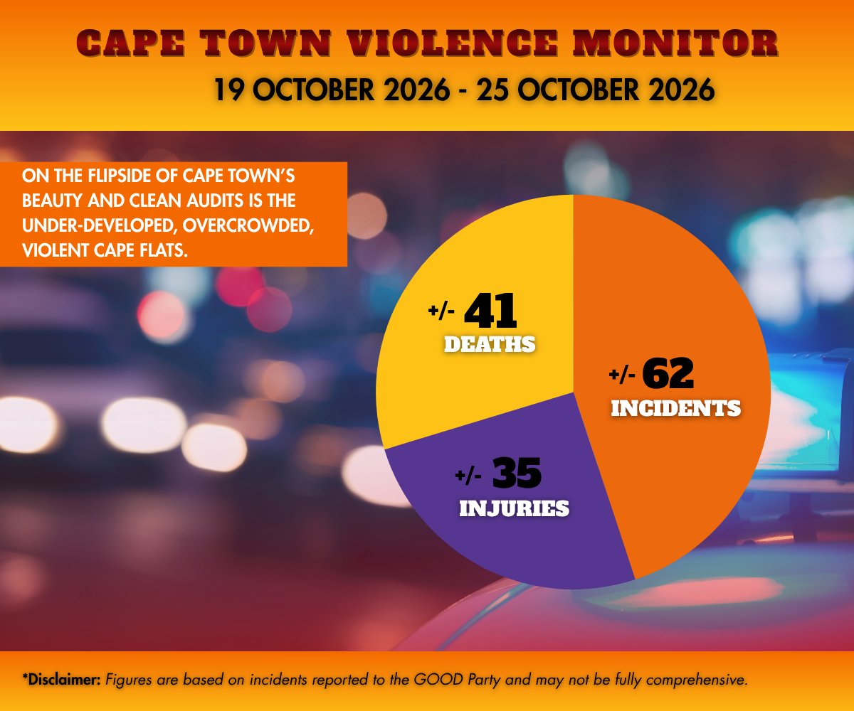 ForGoodZA's tweet photo. Crime across the Cape Flats won’t end until we tackle its root causes.

GOOD’s safety plan doesn't rely on precinct walls or army deployments that failed to prosper. We choose to invest in our youth. Open community halls, upgrade parks, and keep kids occupied, and off the streets.

#GOODParty #Violencemonitor #Capeflats #LGE2026 #fyp