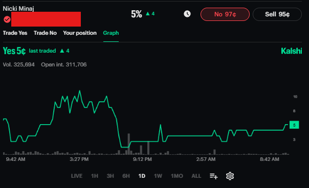 probaaron's tweet photo. it was bonded to 99c this morning but there's more time to pick up Nicki Minaj No shares

I'm out of cash..
https://t.co/Tw33ZxrkhS https://t.co/KqlsAHR3lu
