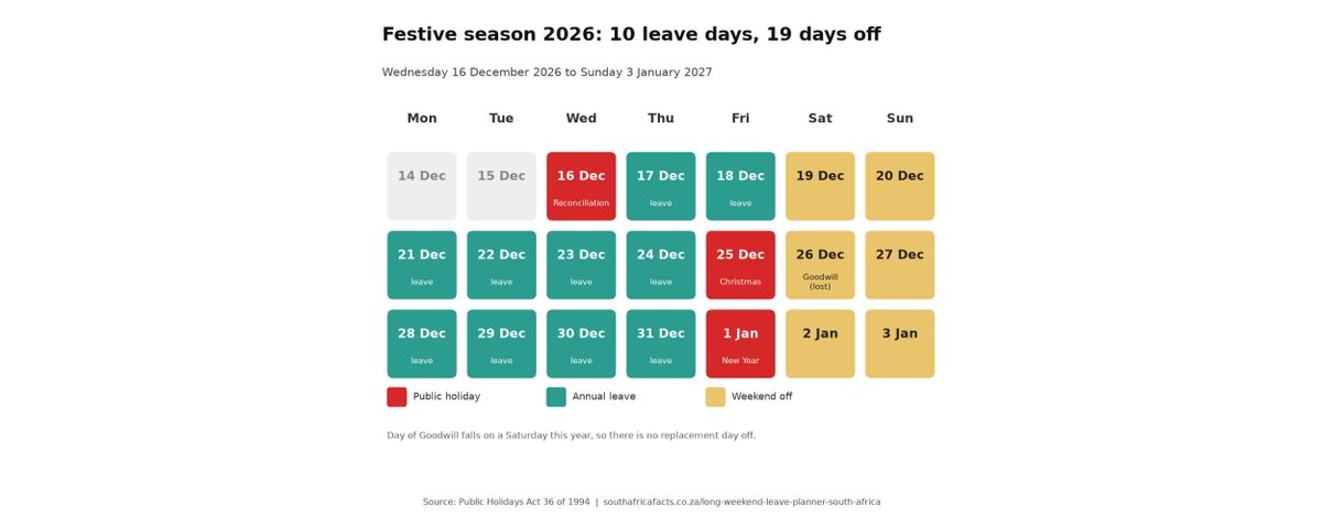 Festive season 2026: how to get 19 days off with 10 leave days in South Africa
