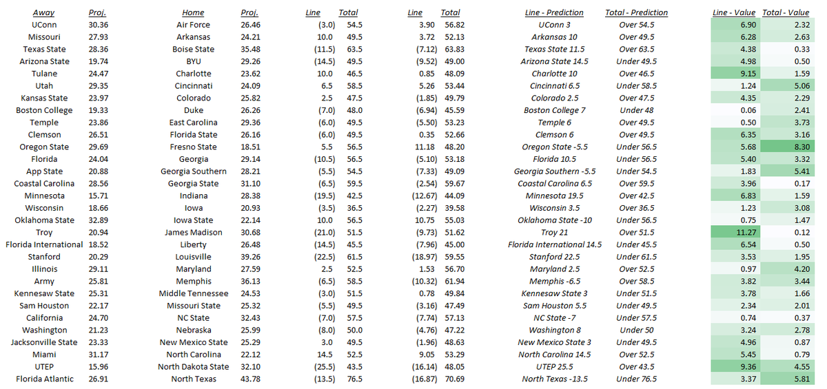 RyderAnalytics's tweet photo. **Week 9 Official Projections** https://t.co/IlbSe5UFRn