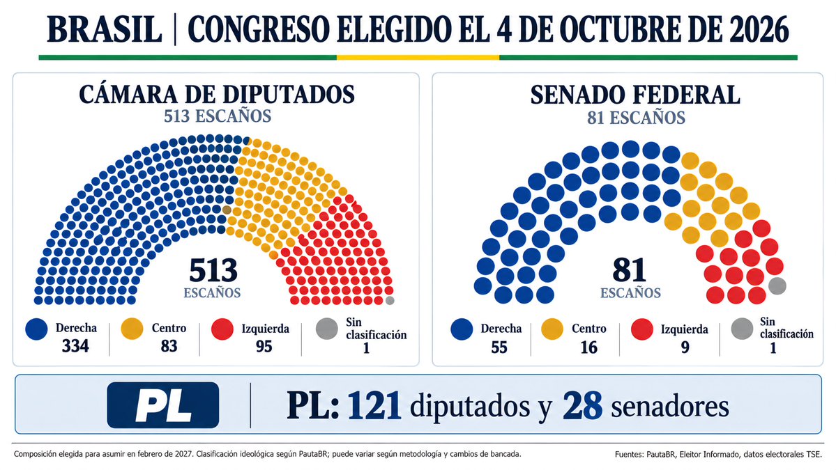 PenaEsclusa's tweet photo. Lula dio un golpe de Estado. Imposible que la derecha haya arrasado en la 1ra vuelta y que -apenas 20 días después- Lula gane con 4 millones de votos. Se repite en Brasil el robo que perpetró Maduro en 2024. https://t.co/8L1zarHprG