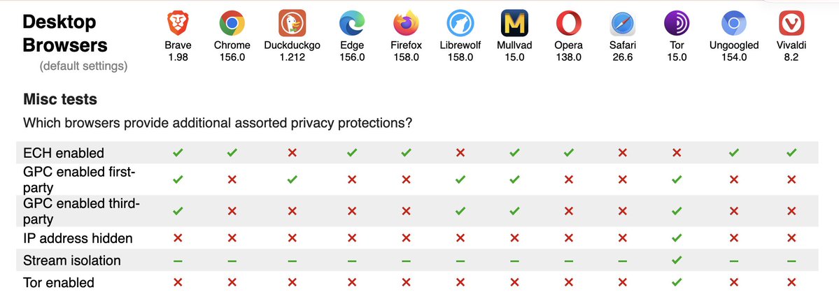 privacytests's tweet photo. If this is the case, @Firefox, why don't you do more by default? Why don't you block most tracking content by default? Or block tracking query parameters? Or send the Global Privacy Control header?

If you really want to protect your users, you need to do more. Privacy by default is the way.