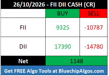 FII_DII_Nifty's tweet photo. 26/10/2026  - FII DII Cash data                                                                                                                                                                                                         

Net: Positive 🟢 

#FIIdata #DIIdata #FIIoptions #openinterest #optionstrading #optionsdata #nifty #sensex #options #OptionsTrader #Derivatives #CallOption #PutOption #daytrading
