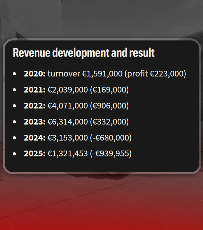 NartOutHere's tweet photo. 📉ENCE lost nearly €1 MILLION in 2025 and almost €700,000 in 2024

Before that, the organization had been profitable in previous years

What caused such a dramatic turnaround?🤔 https://t.co/n09U483Myh