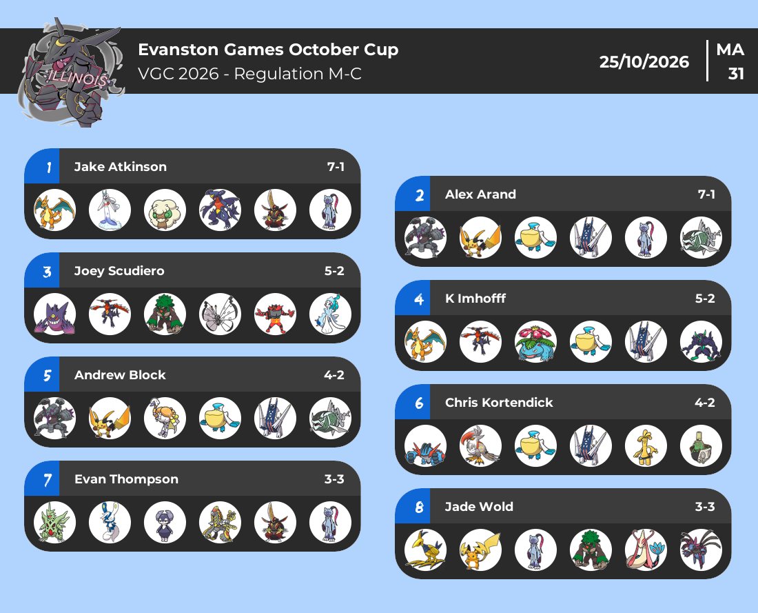 IL_VGC's tweet photo. Here are the top cut teams from yesterday's cup at Evanston Games! Congrats to Jake on winning! https://t.co/B83KjdFa47