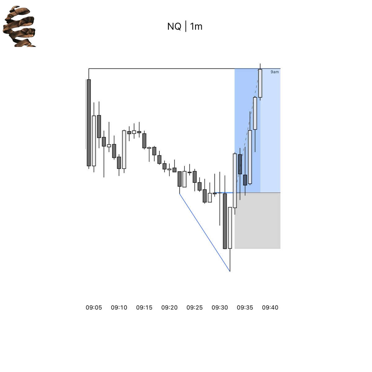 LeoInvests's tweet photo. 2/2 on the day

$MNQ on fundeds hit 9am high (+2.6R)
$NQ missed 9am high (+1.5R)

watched $2,000 roundtrip on the last personal mini
interesting but fun day of trading https://t.co/b1PIFwSonf