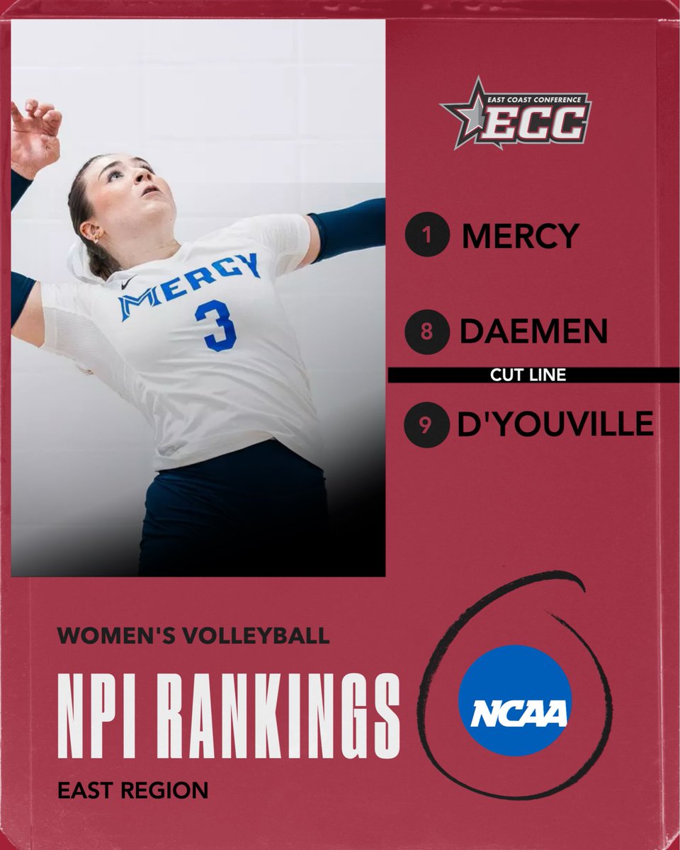 ECCSports's tweet photo. The latest edition of the @NCAADII women’s volleyball NPI rankings is here, and Mercy sits #1 in the East Region! The ECC also has two additional teams ranked in the Top 10! https://t.co/HncfBsT2cp