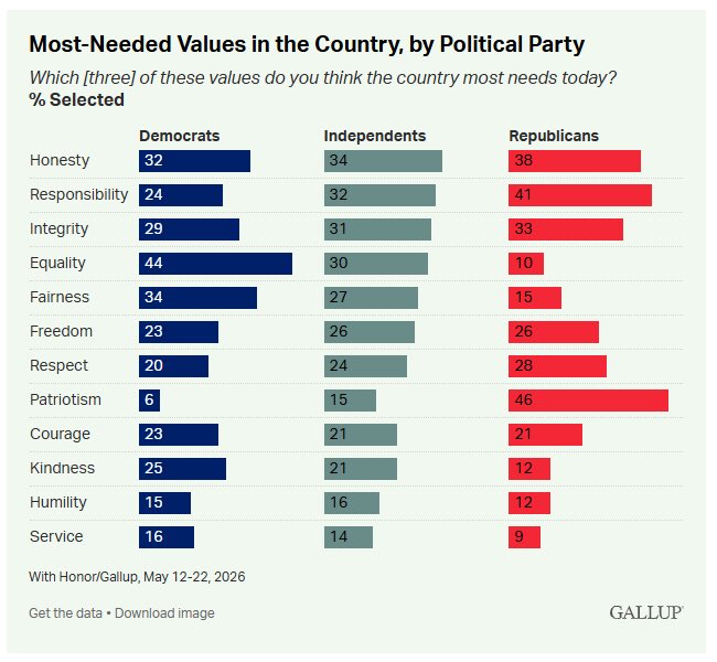 JackPosobiec's tweet photo. Equality is a code word for Anti-White

Democrats rank it as their #1 value 

Republicans #1 is Patriotism https://t.co/vVfZbCc7Wh