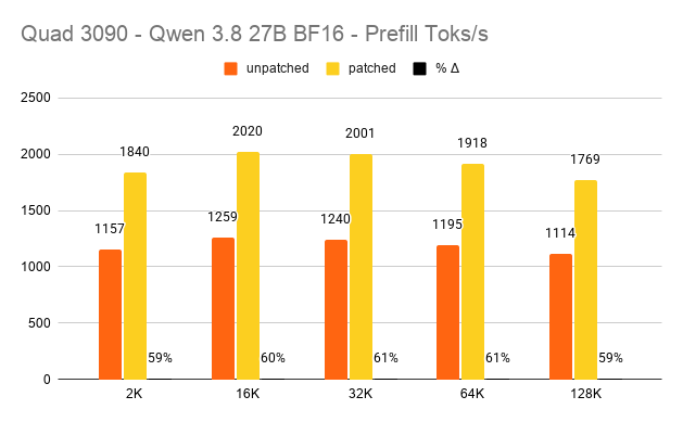 gospaceport's tweet photo. I validated it, NVIDIA did leave a free 60% on the table for Ampere/Ada GPUs 😎

Quad 3090s + Qwen 3.8 27B BF16 in vLLM:
Unpatched: 1114–1259 tok/s prefill
Patched: 1769–2020 tok/s prefill

FREE ~60%+ on prompt processing from 2K all the way to 128K. About 15 mins shaved off every hour for long running agentic tasks in Qwen 3.8 27B and other full precision dense models.

Decode, the same. Power utilization, the same. 🔥 risk, the same.

Quantized models + Imgen/Vidgen, testing soon to get hard numbers

Windows unlocked as well. 50X0, probably 🔜

Kernel module, no driver patching or vbios crap.

Easiest free win of the year for Local Ai 🎉

Notes + bench script: https://t.co/5rBgTrtIf0