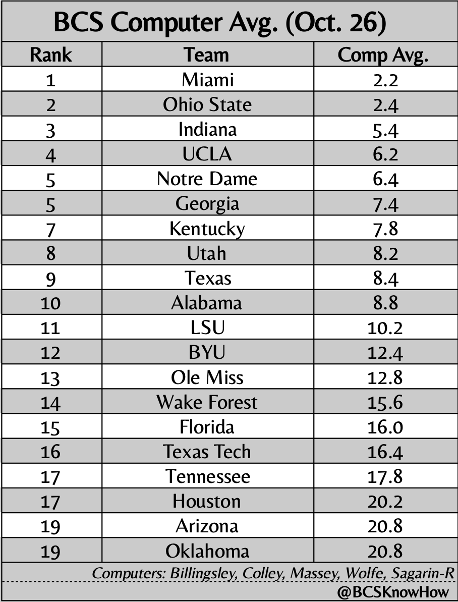 BCSKnowHow's tweet photo. And as has been very requested: this week's top teams by average ranking in the five active BCS-era computers. No humans involved here! (Other than the ones that generated the formulas to begin with): https://t.co/RawTEtVyjr