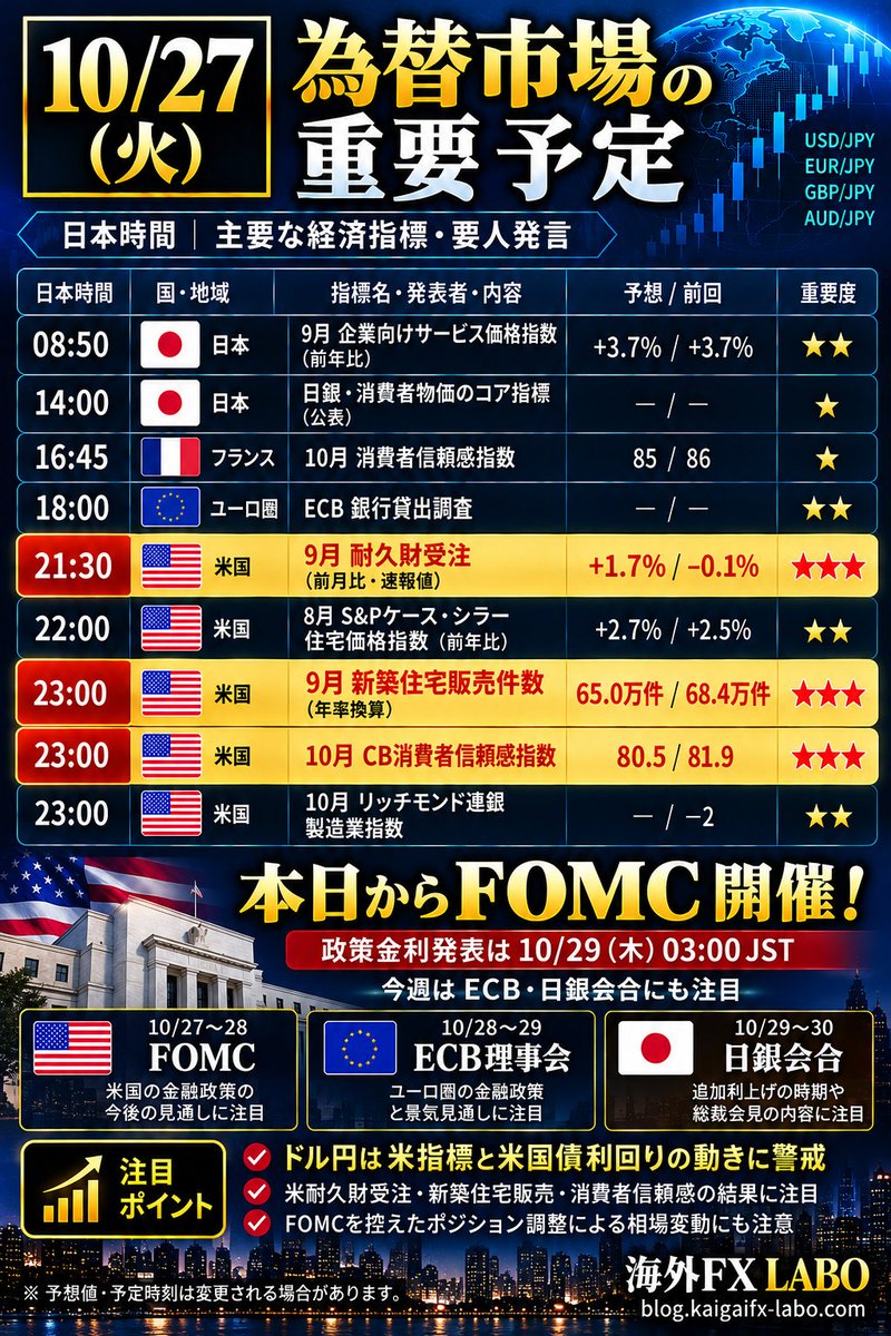 kaigaifxlabo's tweet photo. 📊【10/27（火）為替市場の重要予定】

🔥本日は米国の重要指標が集中！

🇯🇵 08:50 企業向けサービス価格指数
予想+3.7%／前回+3.7%
🇯🇵 14:00 日銀・消費者物価のコア指標公表

🇫🇷 16:45 消費者信頼感指数
予想85／前回86

🇪🇺 18:00 マネーサプライM3
予想+3.5%／前回+3.5%
🇪🇺 18:00 ECB銀行貸出調査

🔥🇺🇸 21:30 米耐久財受注
予想+1.7%／前回−0.1%
🇺🇸 21:30 輸送用機器除く耐久財受注
予想+0.5%／前回+0.2%

🇺🇸 22:00 ケース・シラー住宅価格指数
予想+2.7%／前回+2.5%

🔥🇺🇸 23:00 米新築住宅販売件数
予想65.0万件／前回68.4万件
🔥🇺🇸 23:00 米CB消費者信頼感指数
予想80.5／前回81.9

🇺🇸 23:00 リッチモンド連銀製造業指数
前回−2（予想に掲載差あり）
━━━━━━━━━━━━

🚨【本日からFOMC開催】
🇺🇸 10/27〜28 FOMC
🇪🇺 10/28〜29 ECB理事会
🇯🇵 10/29〜30 日銀金融政策決定会合

💡ドル円の注目ポイント
米耐久財受注が予想を上回るか？

消費者信頼感の低下は続くのか？
FOMCを控えた米2年債・10年債利回りの動きにも注意！

重要指標が21:30と23:00に集中するため、発表直後の急変動に警戒が必要です。
※予想値・発表予定は変更される場合があります。

#ドル円 #FX #為替市場 #経済指標 #海外FX