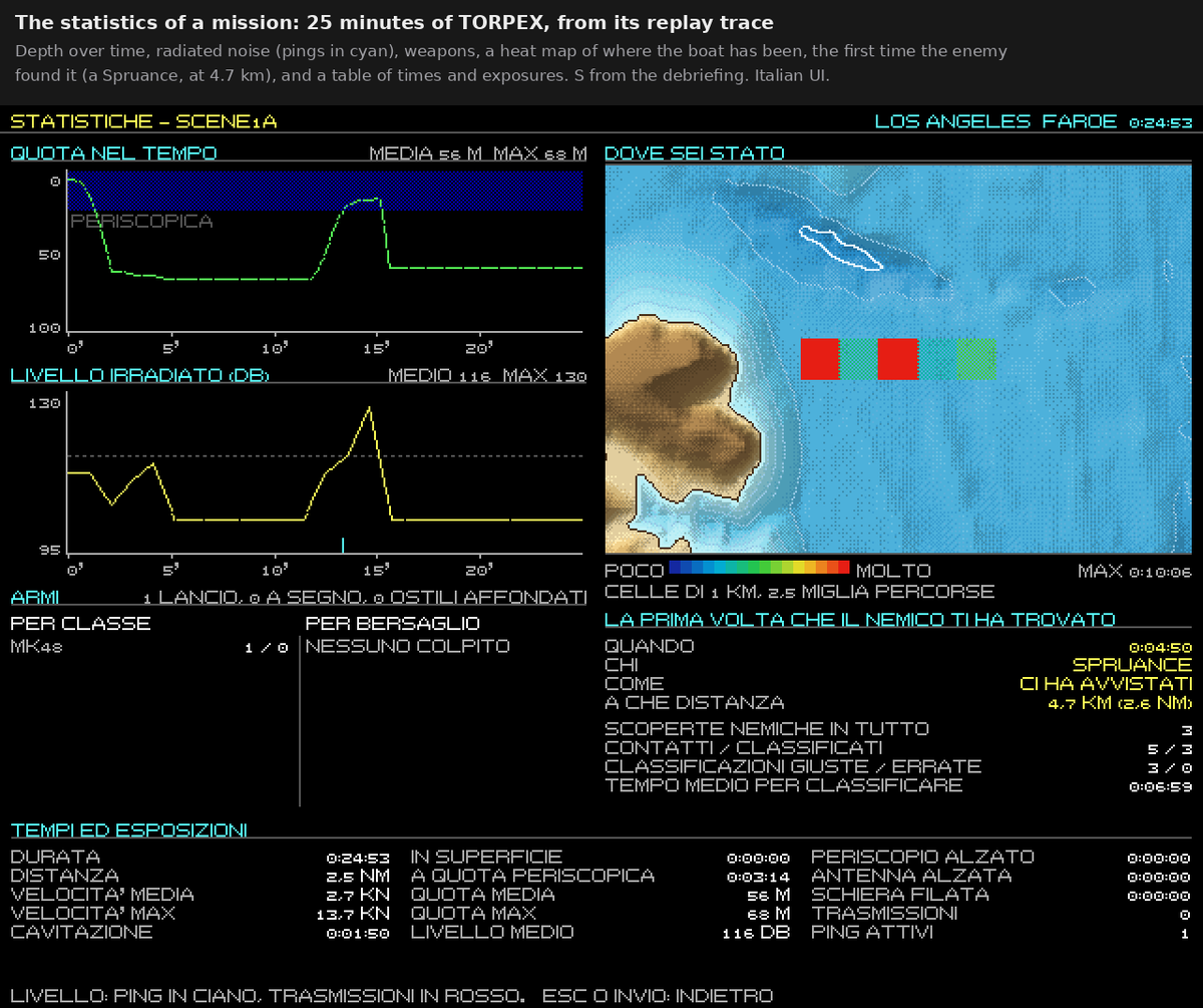 Antonio__Capone's tweet photo. 688 Attack Sub Reborn #115: Statistics

The replay trace of post #110 records the truth of every Enhanced mission. The disassembler session now reads it to build a report of how the mission was played, the editor session drew the screens, and the main session wired them into the debriefing and the roll of commanders.

The report of a mission
It's computed from the trace, so it can be rebuilt for older missions too.

- Time: on the surface (above 2 m), at periscope depth (2–25 m) and above the cavitation speed; average and maximum depth and speed; distance run.
- Exposures: periscope, antenna, towed array, transmissions and pings.
- Weapons: launches and hits by weapon and by target.
- Detections:
  - the first time the enemy found the boat: when, who, how and at what range;
  - the player's own contacts, the correct and wrong classifications, and the average time to classify.
- Radiated noise: the boat's level minute by minute, worked out from its class signature at each speed and depth, with pings in cyan and transmissions in red.
- A heat map: the time spent in each square kilometre, on the theatre chart.

S from the debriefing opens it.

The cumulative statistics
- Saved at the end of each mission, for each commander and globally, with the same rules as the achievements of post #109: a resumed mission never counts, and the classic level, which records no trace, stays out.
- They hold totals, averages per mission, detections, records (deepest, fastest, longest mission, detected farthest and nearest), weapons and ships sunk, and a heat map for each theatre.
- S from the roll of commanders opens them for the chosen commander or for all games; Tab or a click on the chart changes theatre.

What the first look caught
The main session read the first report of SCENE2A and found counts that didn't add up: 5 contacts but 23 classified. Every update was counted as a classification. Now the report follows the rules of the mission outcome: the crew sonarman's classifications are kept apart, and automatic category-only ones don't count.

The game's font has no "%" sign, so the cumulative screen shows times instead of percentages. All 616 tests pass and the classic level is identical (0 games out of 110).

Next: the last pieces of gunfire, and territorial waters.

#688AttackSub #gamedev #retrogaming