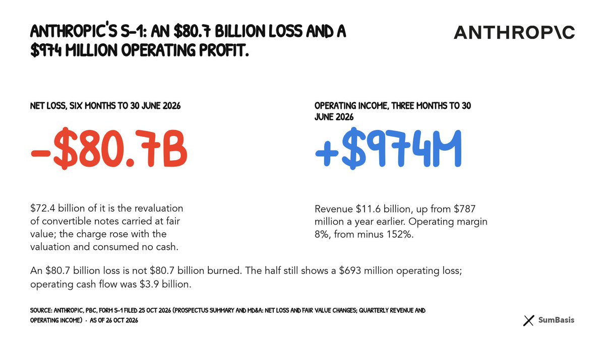 SumBasis's tweet photo. @AnthropicAI reported an $80.7 billion net loss for the first half of 2026 and $974 million of operating profit in the June quarter. Both are in the S-1 it just filed.

Some thoughts on how those two numbers sit in one filing.

$72.4 billion of the loss came from revaluing convertible notes. Anthropic elected to carry the notes at fair value, so their value changes run through earnings. As the company's valuation rose, the notes became worth more to their holders, and Anthropic booked the increase as a loss. The remeasurement itself consumed no cash.

The operating line: June-quarter revenue was $11.6 billion, up from $787 million a year earlier, and operating income was $974 million, an 8% margin, after a $1.7 billion loss in the March quarter. The half still shows a $693 million operating loss; operating cash flow was $3.9 billion.

One quarter is one quarter, and the compute bills ahead are large. The narrower point: an $80.7 billion loss is not $80.7 billion burned.

TL;DR: Most of Anthropic's $80.7 billion half-year loss is a $72.4 billion fair-value charge on convertible notes; the June quarter earned $974 million of operating income on $11.6 billion of revenue.