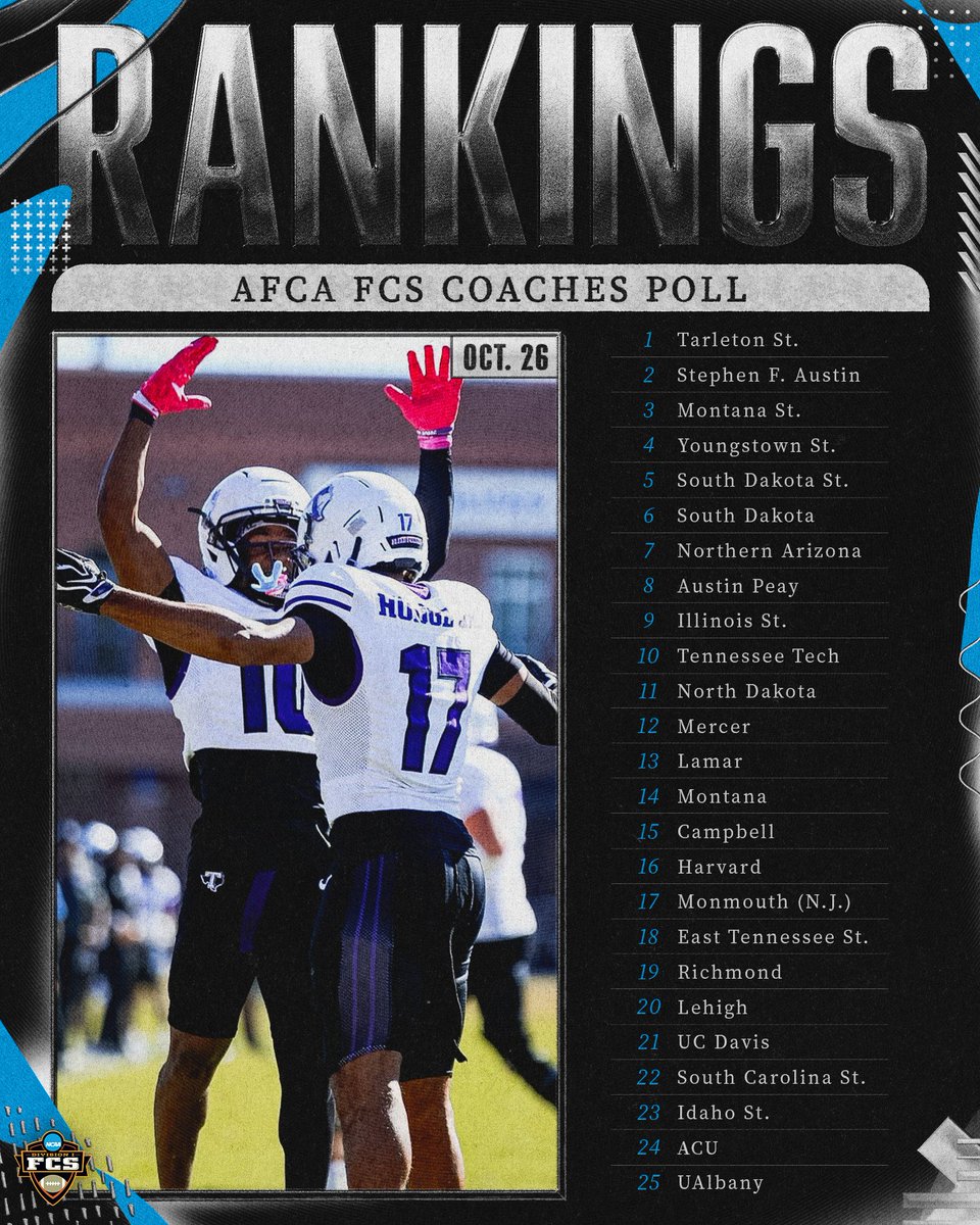 NCAA_FCS's tweet photo. 🚨 @WeAreAFCA FCS Coaches Poll after Week 8 🏈              

#FCS https://t.co/rkU57l44eF