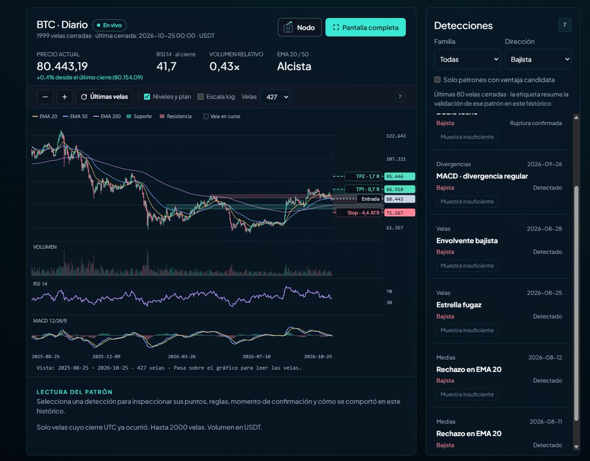 DBATTAGLIAYtube's tweet photo. Presento una nueva herramienta de Análisis técnico para Bitcoin. 📈

Permite analizar: Velas, figuras, divergencias y niveles en cuatro temporalidades, con datos en vivo. Cada detección muestra sus reglas. Herramienta educativa no da señales de compra o venta.

Tienes una I.A llamada Nodo a la que puedes hacer preguntas básicas sobre las detecciones.

Importante: Al final hay una casilla donde pueden dejar comentarios anónimos. Es importante que me den el feedback para mejorar las herramientas.

https://t.co/R8bLTjkcRB