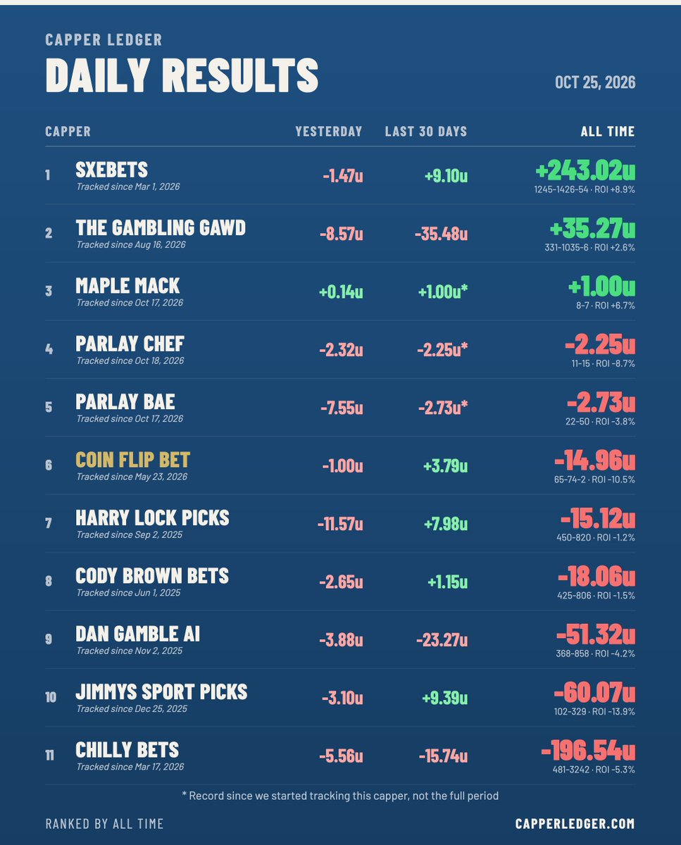 CapperLedger's tweet photo. Yesterday's Recap: 

Absolute bloodbath across the board.  Even the Coin Flip Bet couldn't escape the wrath that was Sunday football.

Some of these cappers posting 30+ bets and 30-60Us risked per day. https://t.co/FaSWLSAbGn