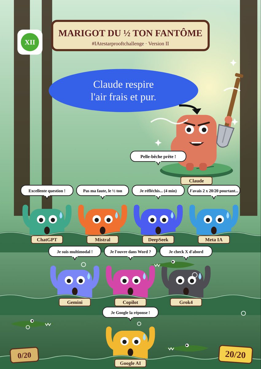arprooft's tweet photo. Les notes de 9 modèles IA ayant planché sur le #testarprooft en illustration :
• chatGPT : 2 x 0/20
• Mistral : 6 x 0/20
• DeepSeek : 10 x 0/20
• Gemini : 3 x 0/20
• Claude : 20/20 👏🏻
• Copilot : pas là 🙈
.• Grok4 : 3 x 0/20
• Méta AI : 3 x 0/20
• Google AI : 0 x 20. https://t.co/tMYG3hxfQm