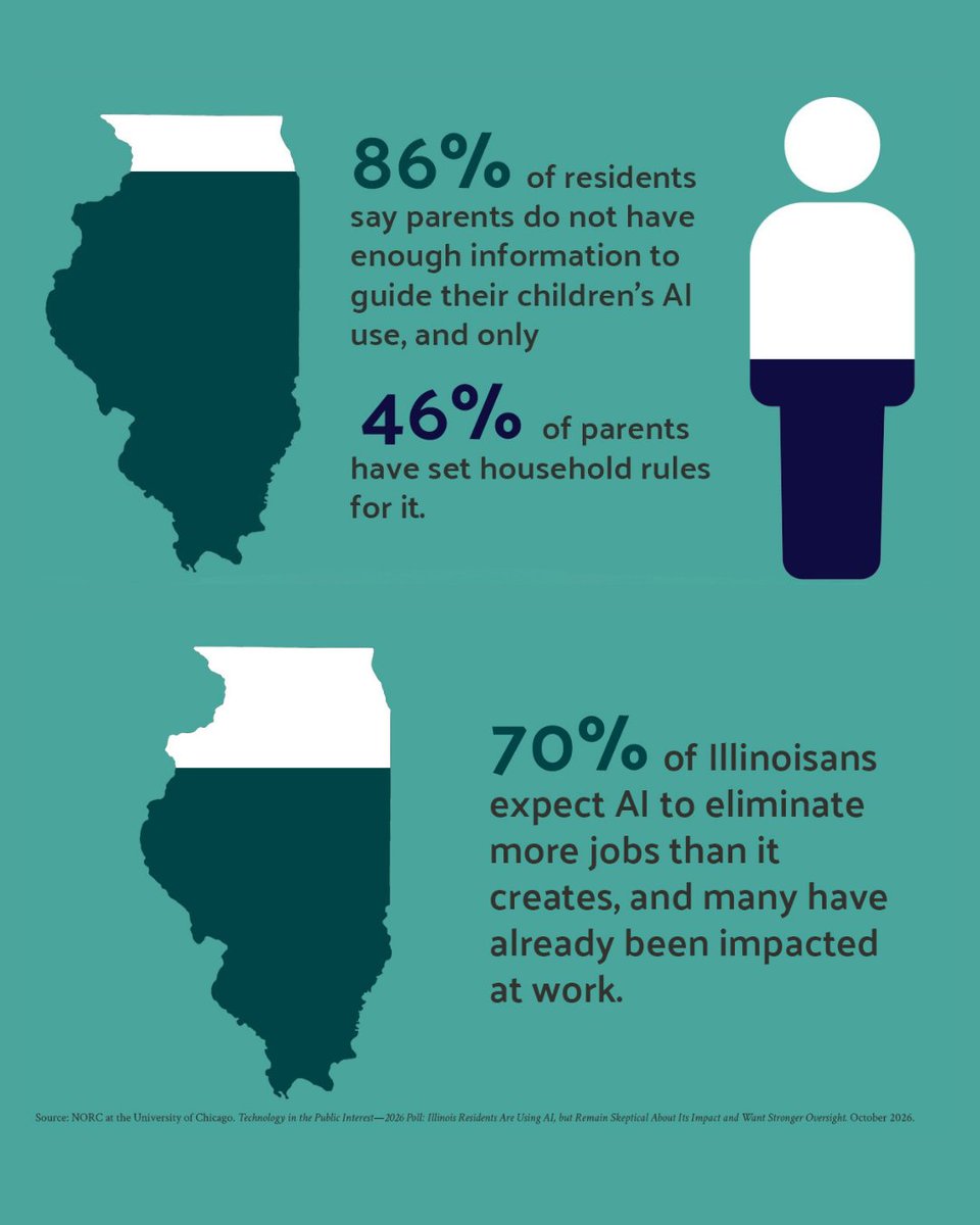 macfound's tweet photo. A new @NORCNews poll shows 78% of Illinois residents have tried AI, but only 12% trust the results, and 72% say they��ll never let AI make decisions for them. With growing concerns over jobs and regulation, Illinoisans are asking for stronger public oversight. View the poll and its findings here: https://t.co/Pq0h6WXzx3