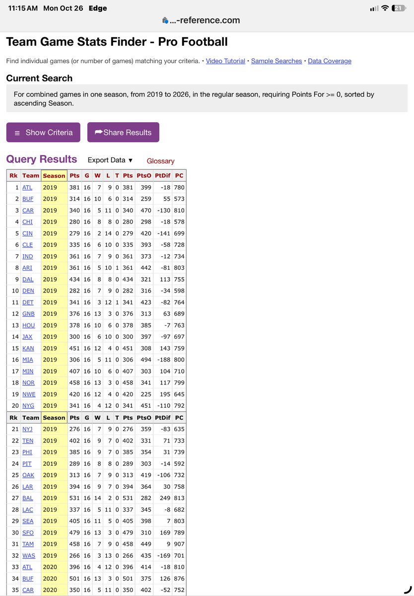 gemdata's tweet photo. @tjRT9s Yes QJ

Pro football Reference see pic. I yank data into excel and do Groupby pretty simple. 

I have more data I suspect the starting field position, 35 and length of FGs may account for scoring increases. https://t.co/f4u76UGKm2
