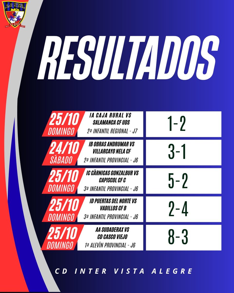 CDInterVA's tweet photo. ⚽️ RESULTADOS | 23 - 25 OCTUBRE  

Estos son los resultados de nuestros equipos en un nuevo fin de semana de competición 💙🖤

Gracias a todos los jugadores, cuerpos técnicos y familias por el esfuerzo y el apoyo una jornada más 

¡Seguimos trabajando y compitiendo! 💪💪

⬇️ https://t.co/Go1JQ8ytk9